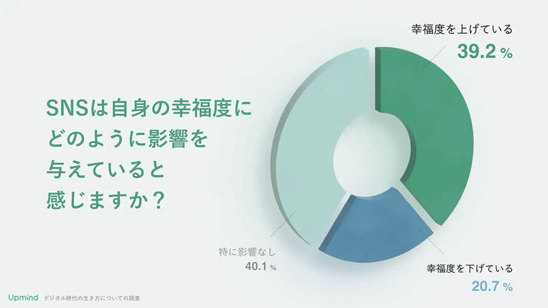 SNSは幸福度を上げると判明！ 影響を与える 2位はTwitter、1位は？【Upmind調べ】