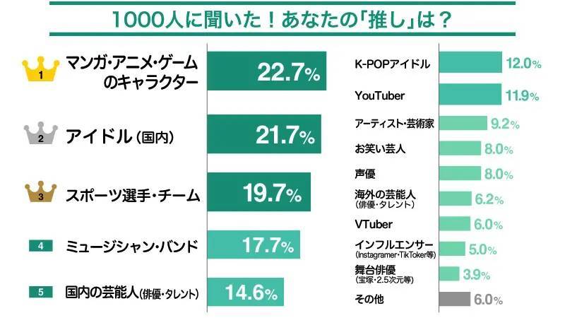 「推し活」費用どう捻出する？約3人に2人が「使える金額が少ない」など悩み