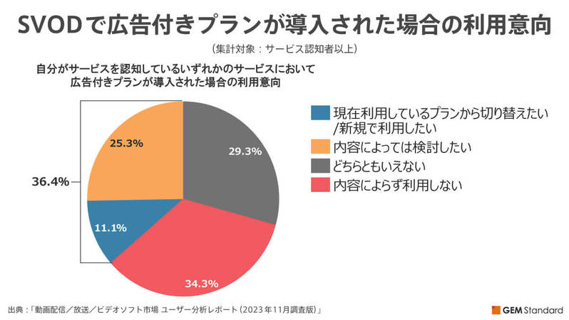 定額制動画配信、広告付きプランが導入されたら?「検討」約4割弱【GEM Partners調べ】