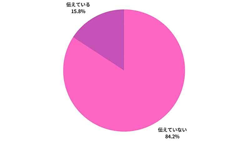 副業は内緒が当たり前? 約8割の正社員が会社に伝えていないことが判明!