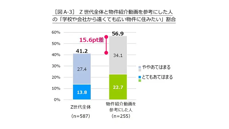 部屋選びの方法に変化が？Z世代の2人に1人が「動画を参考にしたい」　ハウスコムが調査を実施