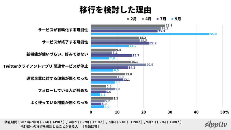 「X（旧Twitter）から他SNSへ移行検討」約半数も…やはり不満は有料化?