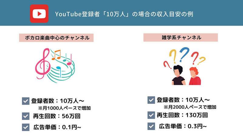 【2023】YouTube登録者数「10万人（銀の盾）」の収入/広告収益の目安を解説