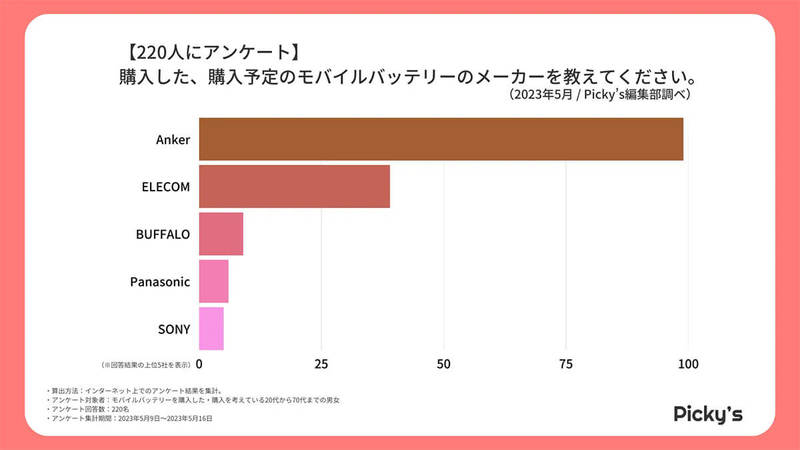 モバイルバッテリー選びのポイント、2位 価格を上回る1位は？【Picky’s調べ】