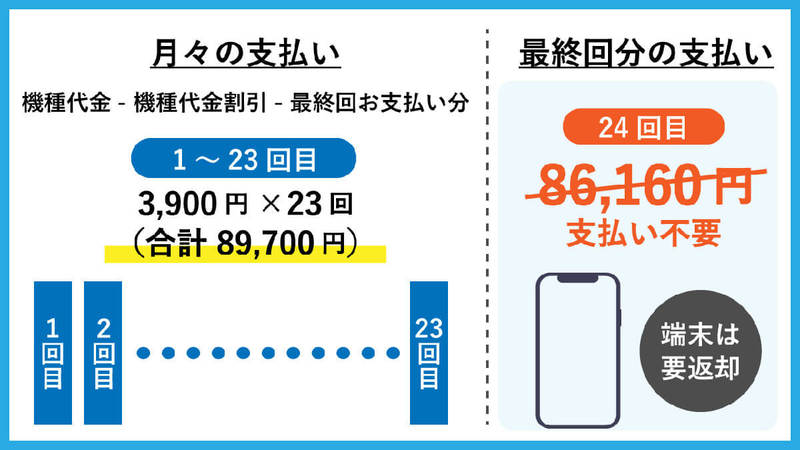 【2023年度】auの学割「auスマホ応援割（U22）」はいくら？ドコモの学割よりお得？