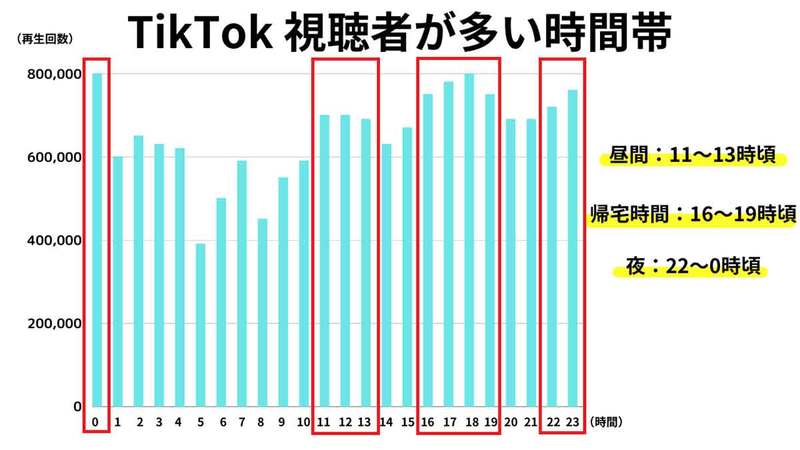 TikTokでバズりやすいおすすめの投稿時間帯は？おすすめ日時と予約投稿のやり方