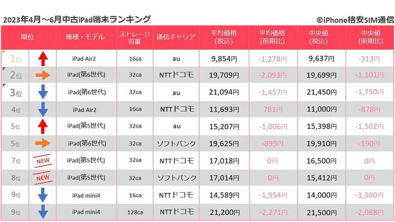 【最新】4月～6月の中古スマホ取引数ランキング、Touch ID機種が席巻