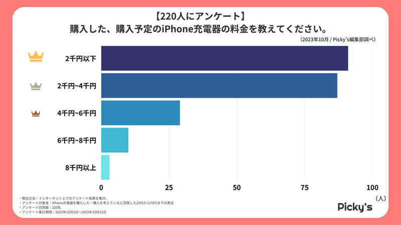 iPhoneの充電器選び、Appleに大差をつけて「Anker」が1位に、理由は?