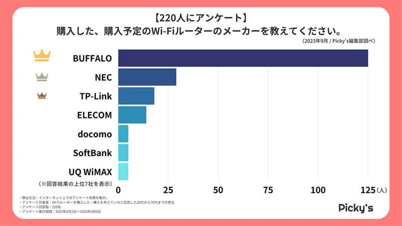 Wi-Fiルーター選びは「価格」重視、人気の価格帯とは一体いくら？【Picky’s調べ】