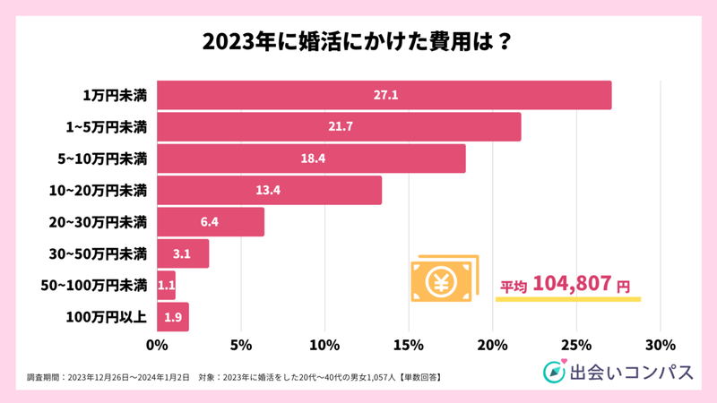 【お金のはなし】年間婚活費用は？婚活にまつわる最大の悩みは「理想の条件に合う人がいない」こと？？【2023年アンケート調査】