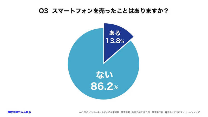 賑わう中古スマホ市場だが、実際「売ったことがある」わずか1割【買取比較ちゃんねる】