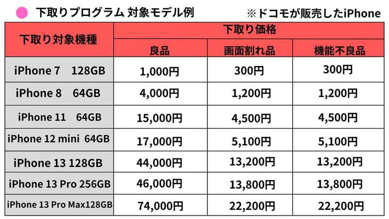 【最新】ドコモの機種変更をよりお得にする裏ワザと端末が安くなるキャンペーン一覧