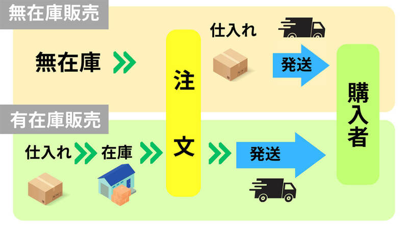 無在庫転売とは？仕組みや始め方、メリットと違法になるケース・ならないケース