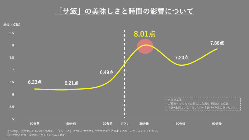 サ飯が一番美味しいのはサウナ終わり30分後！？サントリーが「味覚ゴールデンチャンス」特設サイトを公開