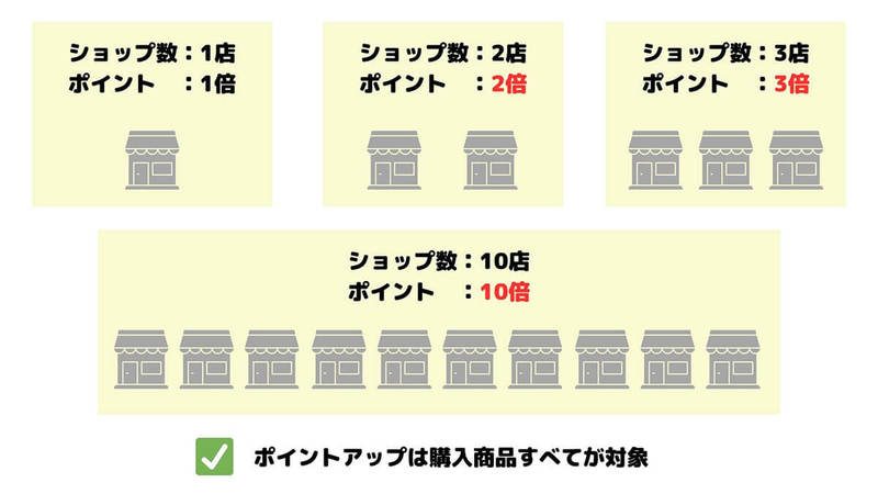 【2023年5月最新】楽天スーパーセールは次回いつ？最新日程・期間とセール攻略ガイド