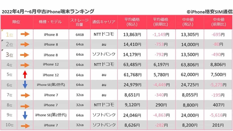 iPhone 8が発売から4年経過も中古スマホ取引数ランキングで上位独占【iPhone格安SIM通信調べ】