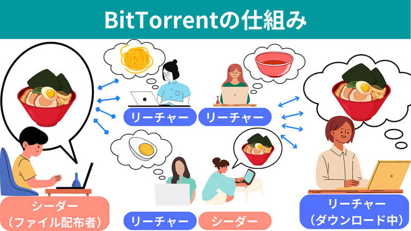 Torrentの仕組み/危険性とダウンロード方法・使い方!利用は違法かも解説