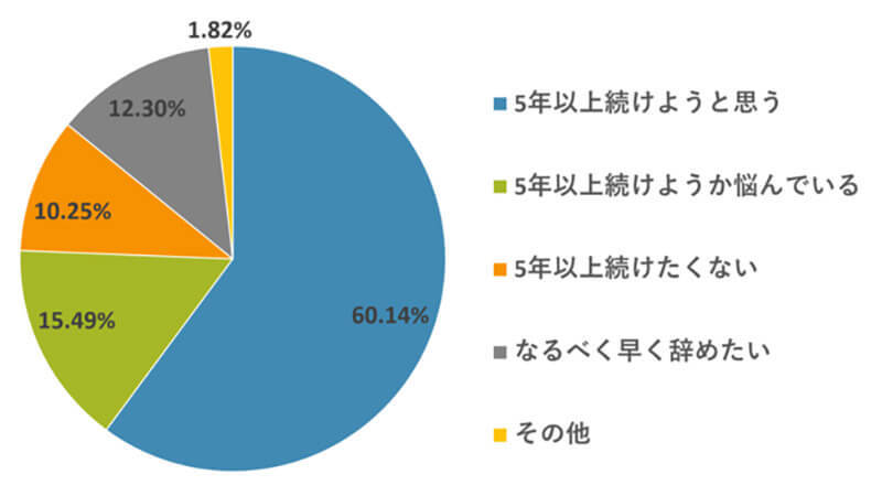 勤続5年以下だと退職金が目減りするの知ってた？ 実は80％以上の人が知らないという調査結果も