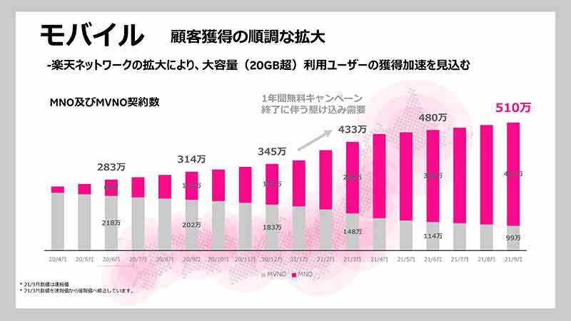 楽天、モバイル事業費用かさみ赤字拡大！　経済圏住民からは相次ぐ改悪に不満続出