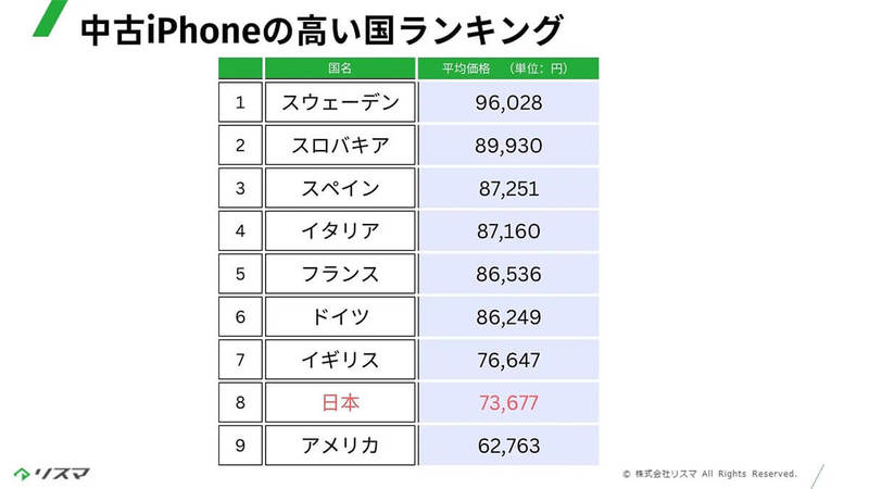 中古iPhone相場、日本は平均価格が2番目に安い国だった【リスマ調べ】