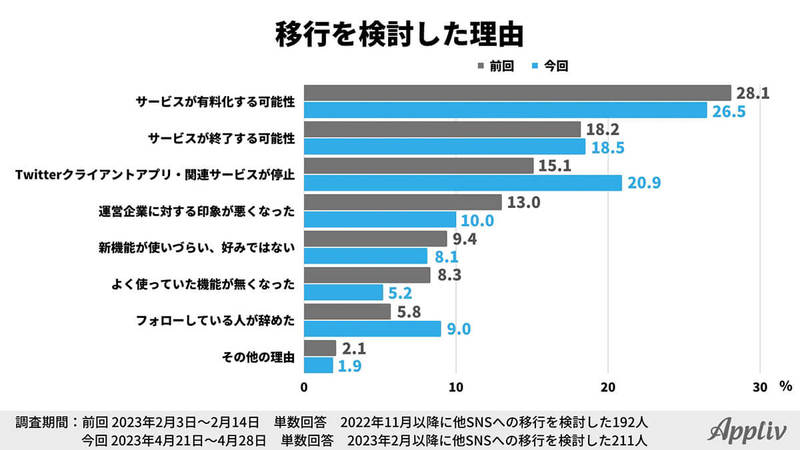 Twitterユーザー33.5％「他SNSへ乗換を検討」理由はサードパーティ製アプリの締め出し？【アプリヴ調べ】