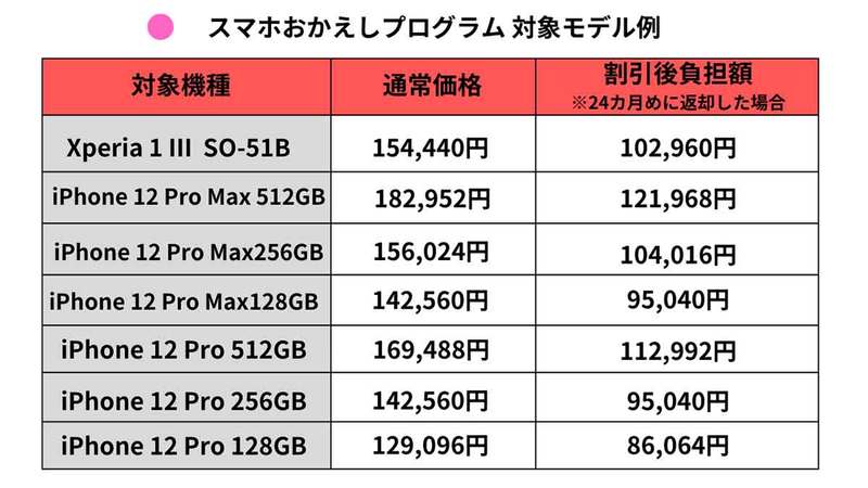 【最新】ドコモの機種変更をよりお得にする裏ワザと端末が安くなるキャンペーン一覧