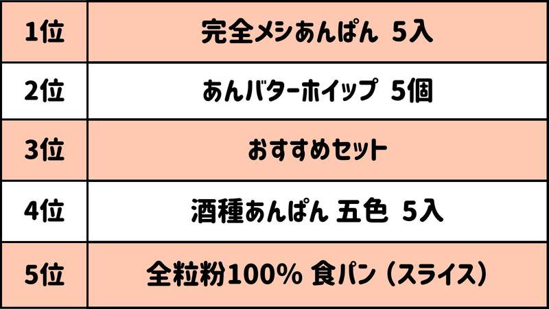 木村屋總本店オンラインショップ2023年1~3月売れ筋ランキングを発表!トップ3は、日清食品とのコラボ「完全メシあんぱん」「あんバターホイップ」サブスク限定商品の「おすすめセット」 がランクイン