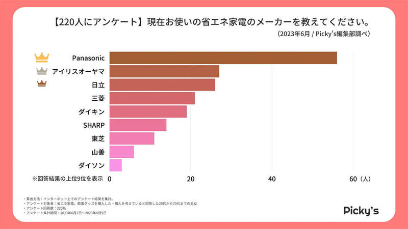 【節電】省エネ家電メーカー利用率3位 日立、2位アイリスオーヤマ、1位は？【Picky’s調べ】