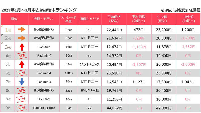 【23年1月～3月最新】中古iPhoneランキング、人気のiPhone 8だが首位陥落の兆し？