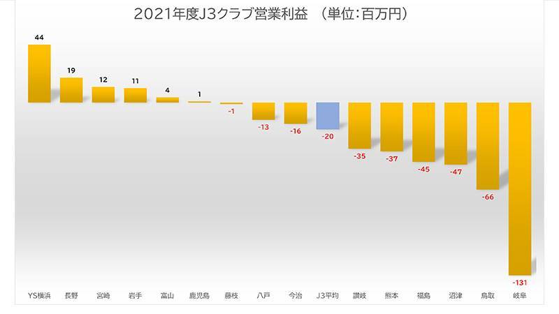 J3クラブ別、2021決算報告データまとめ。コロナ禍も黒字は6クラブ