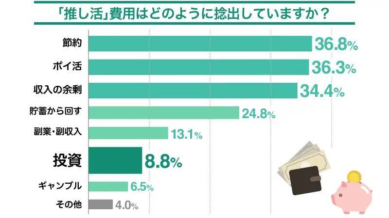 「推し活」費用どう捻出する？約3人に2人が「使える金額が少ない」など悩み