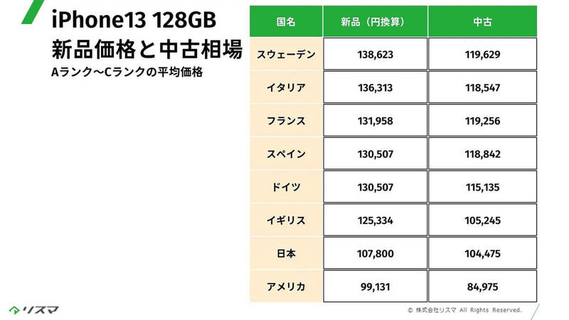 中古iPhone相場、日本は平均価格が2番目に安い国だった【リスマ調べ】