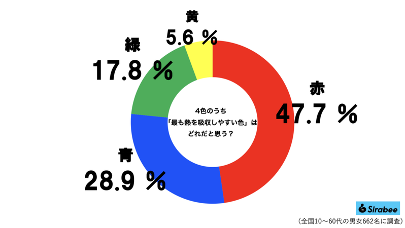 真夏に着ると黒より危険な色、その正体にゾッとした　8割超が「知らなかった」判明