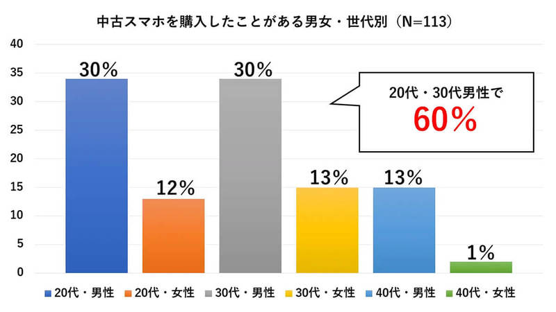 中古スマホ、3割が買取に出した経験有！【ニューズドテック調べ】