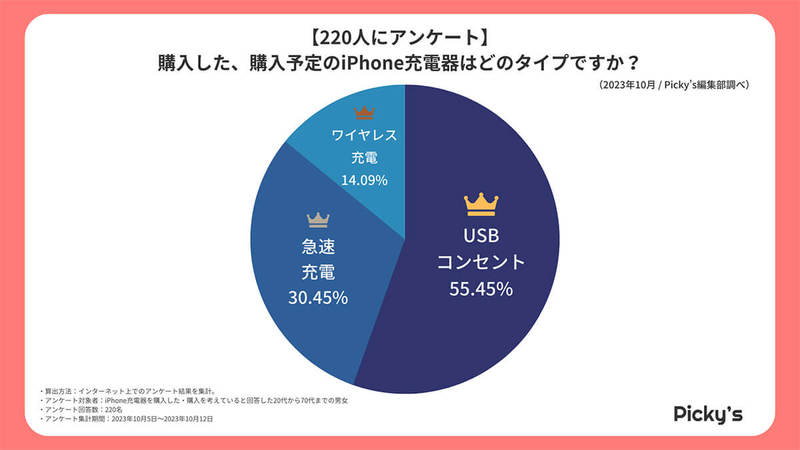 iPhoneの充電器選び、Appleに大差をつけて「Anker」が1位に、理由は?