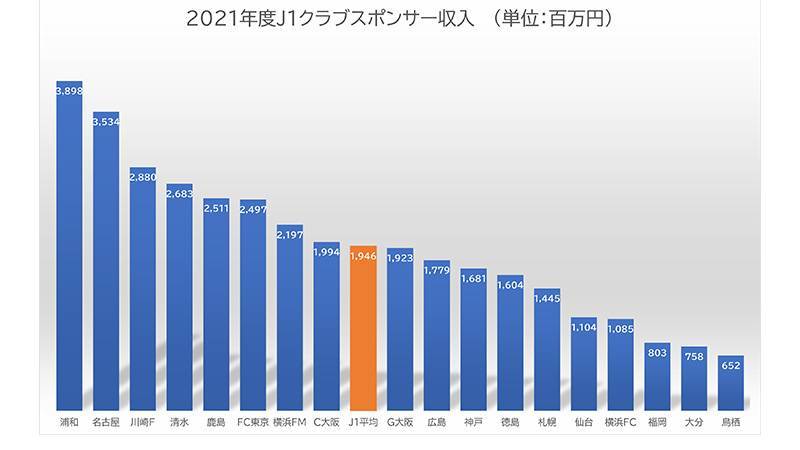 J1クラブ別、2021決算報告データまとめ。コロナ禍での黒字は5クラブ