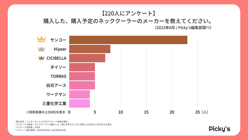 「ネッククーラー」約半数が2,000円以下の価格で購入、人気メーカーは?【Picky’s調べ】