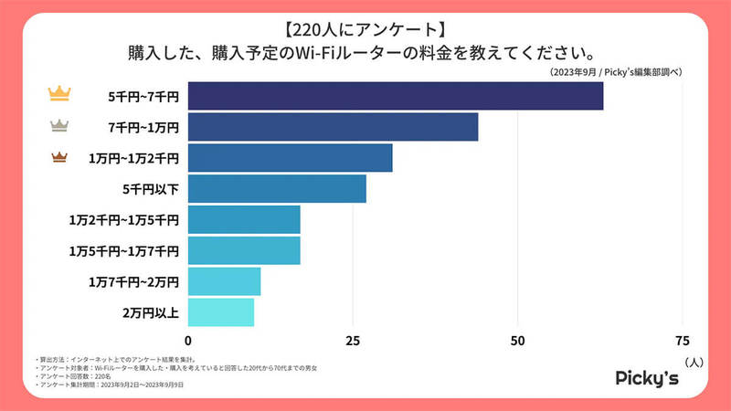 Wi-Fiルーター選びは「価格」重視、人気の価格帯とは一体いくら？【Picky’s調べ】