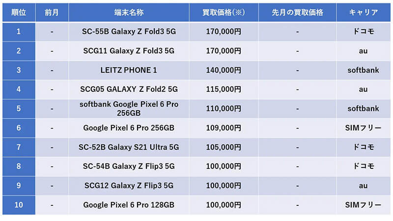 「中古Android」1月度買取数・買取額ランキング、1位は納得のあの機種たち【携帯市場】