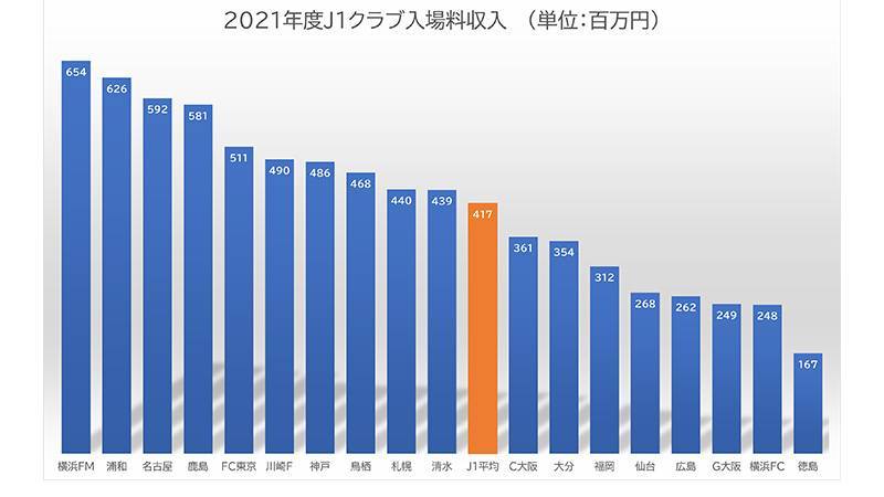 J1クラブ別、2021決算報告データまとめ。コロナ禍での黒字は5クラブ