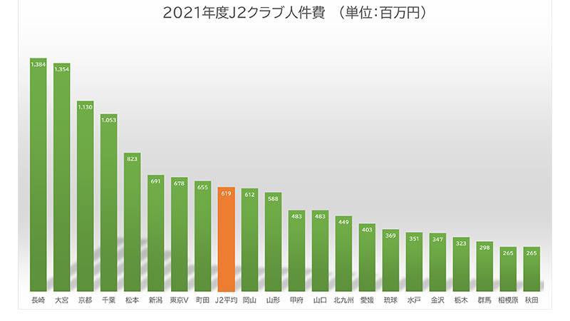 J2クラブ別、2021決算報告データまとめ。コロナ禍も健全経営クラブ倍増