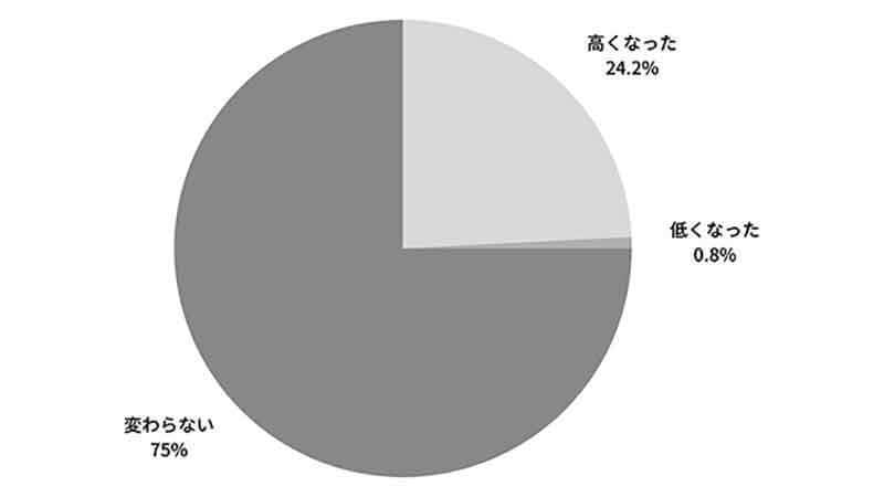 副業は内緒が当たり前？　約8割の正社員が会社に伝えていないことが判明！