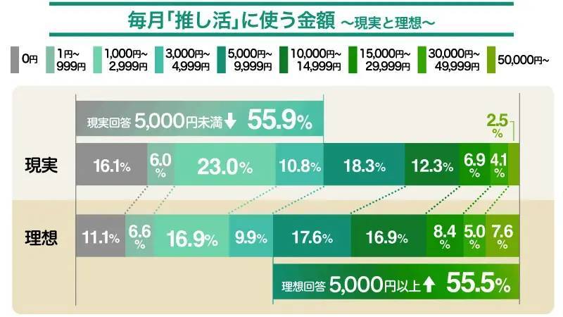 「推し活」費用どう捻出する？約3人に2人が「使える金額が少ない」など悩み