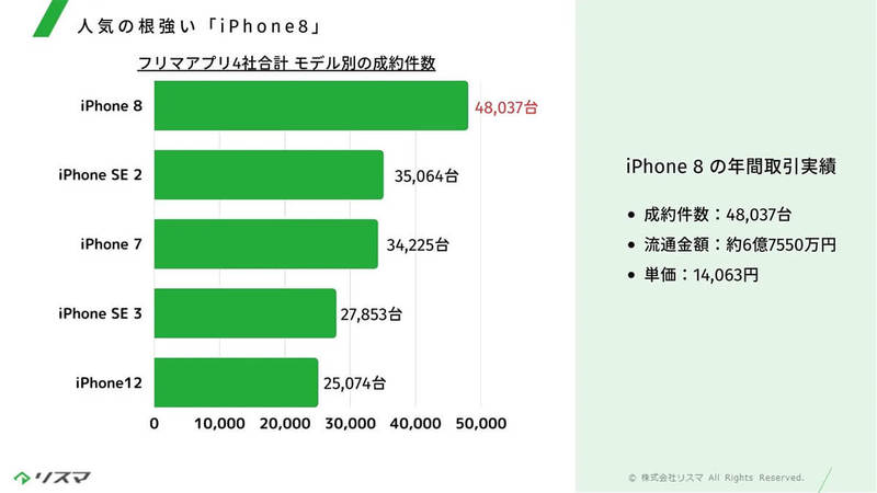 メルカリ/ラクマなどのフリマアプリで、成約件数最多の中古iPhoneは？【リスマ調べ】