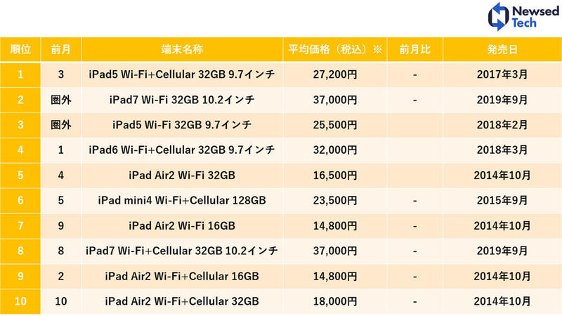 【最新】7月中古スマホ販売数「iPhone 8 64GB」アプデ対象外による値下がりで再首位へ