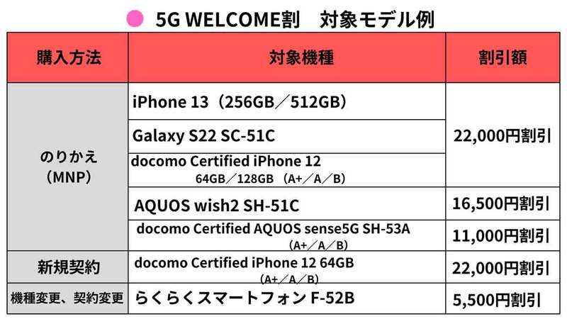 【最新】ドコモの機種変更をよりお得にする裏ワザと端末が安くなるキャンペーン一覧