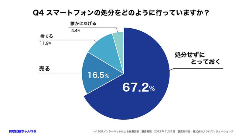 賑わう中古スマホ市場だが、実際「売ったことがある」わずか1割【買取比較ちゃんねる】