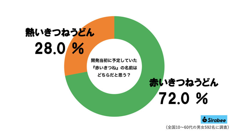 『赤いきつね』開発時の名前が今と違いすぎて驚き これもう別の商品だろ…