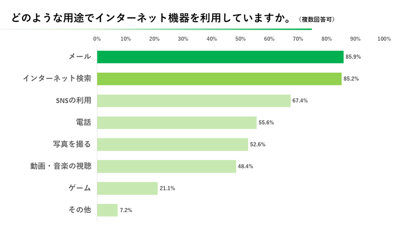 シニア世代のSNS最新事情。知名度が一番高く、最も使用されているSNSは『LINE』？【2023年アンケート調査】