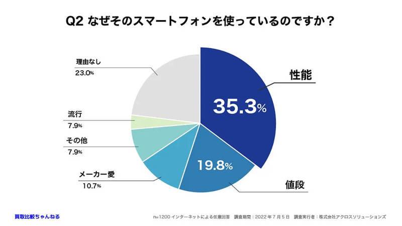 賑わう中古スマホ市場だが、実際「売ったことがある」わずか1割【買取比較ちゃんねる】